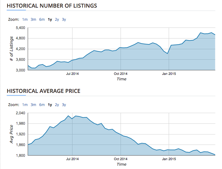 Calgary rental listing stats – April 14th, 2015