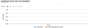 Average Days on the Market - Rental Price