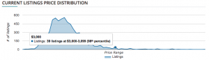 Current Listings Price Distribution - Rental Price