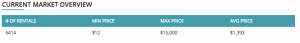 Current Market Overview - Rental Price