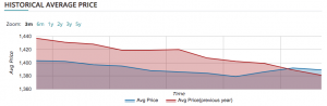 Historical Average Price - Rental Price